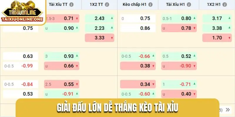 Giải đấu lớn dễ thắng kèo tài xỉu